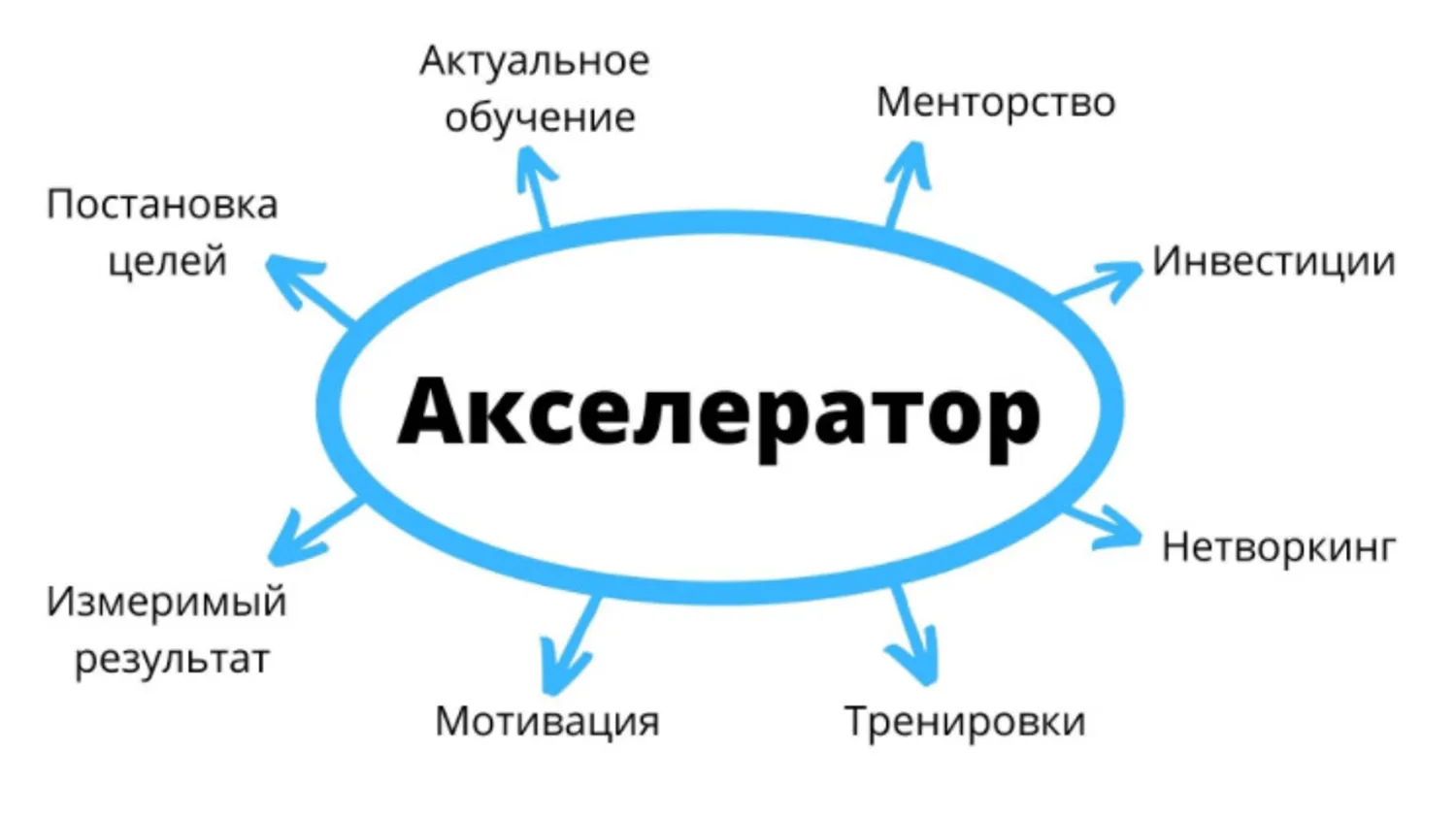 Отраслевые акселераторы: доля за трекинг и нетворкинг