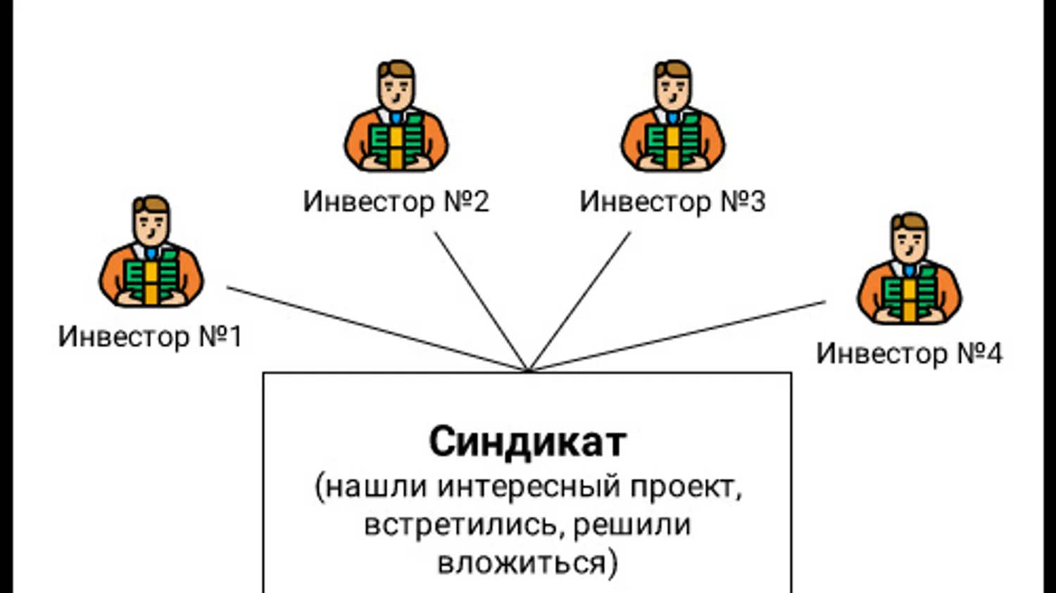 Синдикаты инвесторов: совет директоров с пятью совладельцами