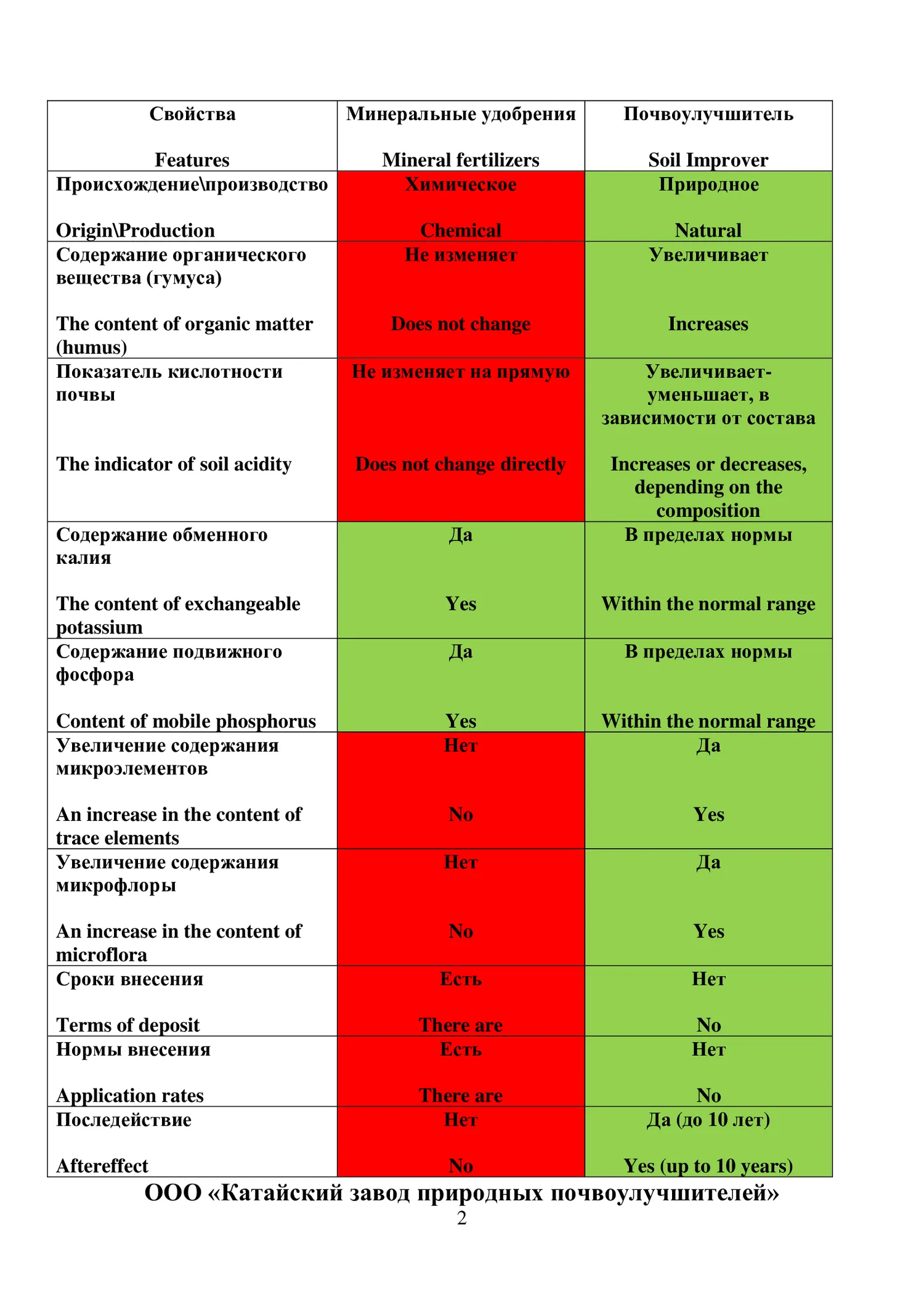 Производство природных почвоулучшителей — Поиск инвесторов — обложка
