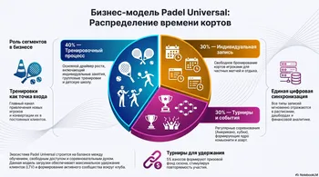 Padel-Universal: Цифровая система для загрузки падел-кортов — доход без открытия своего клуба — похожее объявление — карточка 2