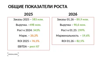👋 Добрый день! Меня зовут Екатерина Елкина. Ищу инвестора для масштабирования прибыльного e-commerce бизнеса ROOMLOGIC — бренда товаров …